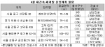 재건축 재개발 분양 ‘눈길’...서울 경기 총 5곳 3,470가구 공급