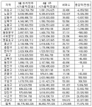 서울 아파트값 한주만에 7700억원 증가