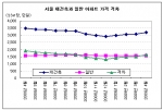 “서울 재건축 아파트, 일반 아파트와 가격차 다시 벌어져”...부동산뱅크