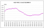 “서울 아파트 매매가 3.3㎡당 1,700만원 회복”...부동산뱅크 조사
