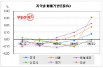 부동산뱅크가 조사한 지역별 아파트 매매가 변동(2009년 3월)