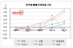 “심상찮은 강남4구 재건축, 2년여 만에 오름폭 최고”...부동산뱅크