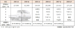 노후차 교체로 중고차수출 10억달러 달성한다