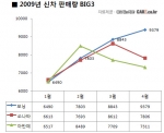 신차 판매량에서 ‘모닝’, 중고차 조회량에서 ‘그랜져TG’가 각각 선두질주...카즈, 이들 차량 당분간 독주가능성 예상