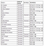 스타얼라이언스 소속 항공사들, 런던 히드로공항 1터미널로 변경