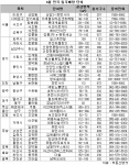 “6월 전국 1만 8천여 가구 입주…지난달 대비 28% 증가”...부동산뱅크 조사