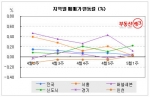 부동산뱅크가  조사한 지역별 아파트 매매가 변동률(2009년 5월)