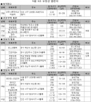 5월 3주 인천 신현동 3300여 가구 분양…인천 ‘청약 열풍’ 계속 이어갈까?