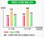 어린이 소아암 발생 건수