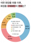 스킨79가 홈페이지를 통해 ‘석면 화장품 파동 이후, 화장품 구매패턴의 변화’에 대한 설문조사 결과