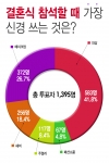 글로벌 뷰티 리더 위즈알엑스가  ‘결혼식에 참석할 때 가장 신경 쓰는 것’에 대한 설문조사 결과