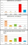 기부천사 김장훈, 문근영 ‘선행하면 떠오르는 연예인’ 1위