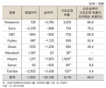 일본 전자기업의 실적 및 구조조정