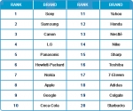 마케팅 여론 조사 업체인 TNS가 조사한 2009년 아시아 1,000대 브랜드에 대한 인지도 조사 결과 Asia&#039;s top 20 best brands