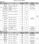 6월 3주 분양 정보…수도권 이어 지방 분양시장도 ‘기지개’