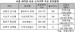 20억원 이상 고가 주택 거래 급증…희소가치 높고 최상의 주거환경 눈길