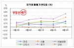 “동북권 개발로 강북 집값 반등 성공”…노원구 등 급매물 일제히 거래, 매도호가 2억 4천만원까지 올라
