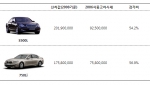 “벤츠·BMW 유지비면 일년에 제네시스 하나씩 산다”