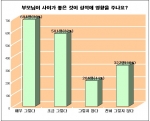 “초중학생 71%, 부모의 화합이 성적에 영향”…노벨과 개미 설문조사