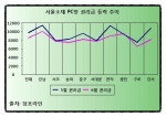 “서울시 PC방 평균 보증금 3000만원, 월 임대료 190만원”