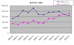 “싸이블로그, 페이지뷰서 블로그 시장 3위 등극”
