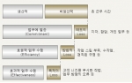 <그림> 3 Losses in Working
