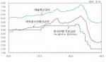 한국은행 기준금리와 예금은행 가중평균금리 추이