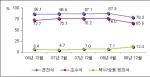연도별 고속도로 안전띠 착용률