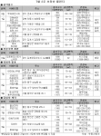 2009년 7월 2주 아파트 분양 일정-부동산뱅크 조사