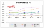 “재건축 아파트값, 강보합세 지속”…부동산뱅크 조사