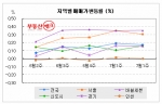 “담보대출 규제, 비강남권만 ‘위축'”…부동산뱅크