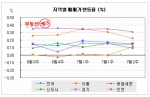 “서울 전세, 0.21% 올라 올 들어 ‘최고’”…부동산뱅크