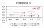 “휴가철 맞은 부동산시장, ‘개점휴업’ ”…부동산뱅크