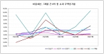 부동산뱅크가 지난 2009년1월부터 7월 21일 현재까지 버블세븐 내 6억 초과 아파트 증가율을 조사한 결과