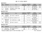 “ 휴가철 맞은 분양시장 ‘한산’ ”…부동산뱅크