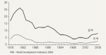 <그림 1> 중국과 미국의 자연자본 손실의 GDP 비중 비교(%)