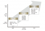 헬스케어 영역의 확대