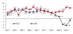 GDP 대비 소비 비중 추이(2008년)