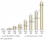<그림 1> Apple 앱스토어에 등록된 Application 수 및 다운로드 횟수