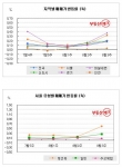 2009년7-8월 아파트매매가 변동율-부동산뱅크 조사