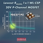 페어차일드, 업계 최저 RDS(ON) 20V P 채널 WL-CSP 패키지 MOSFET 제공
