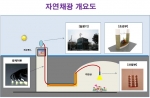 서울도시철도공사, 5호선 장한평역 지하 대합실에 자연채광 조명 설비 도입