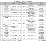 대형 교통 호재…남아있는 ‘노른자위’를 잡아라