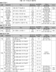 8월 3주 수도권 알짜물량 ‘집중’
