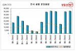 전국월별 분양 물량 (2008년~2009년)-부동산 뱅크 조사