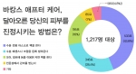 스킨79(www.skin79.com)가 휴가 후 피부관리법을 알아보기 위해 ‘바캉스 애프터 케어, 달아오른 당신의 피부를 진정시키는 방법은?’ 에 관한 설문조사 결과