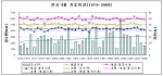 평균기온, 평균 최고기온, 평균 최저기온, 강수량(1973-2009년)