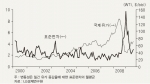 <그림 1> 국제유가의 변동성