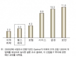 <그림 1> 미국의 산업 별 IT 투자 계획
(매출 대비 IT 투자 비중, %)