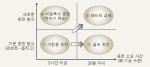 충전 방식 변화